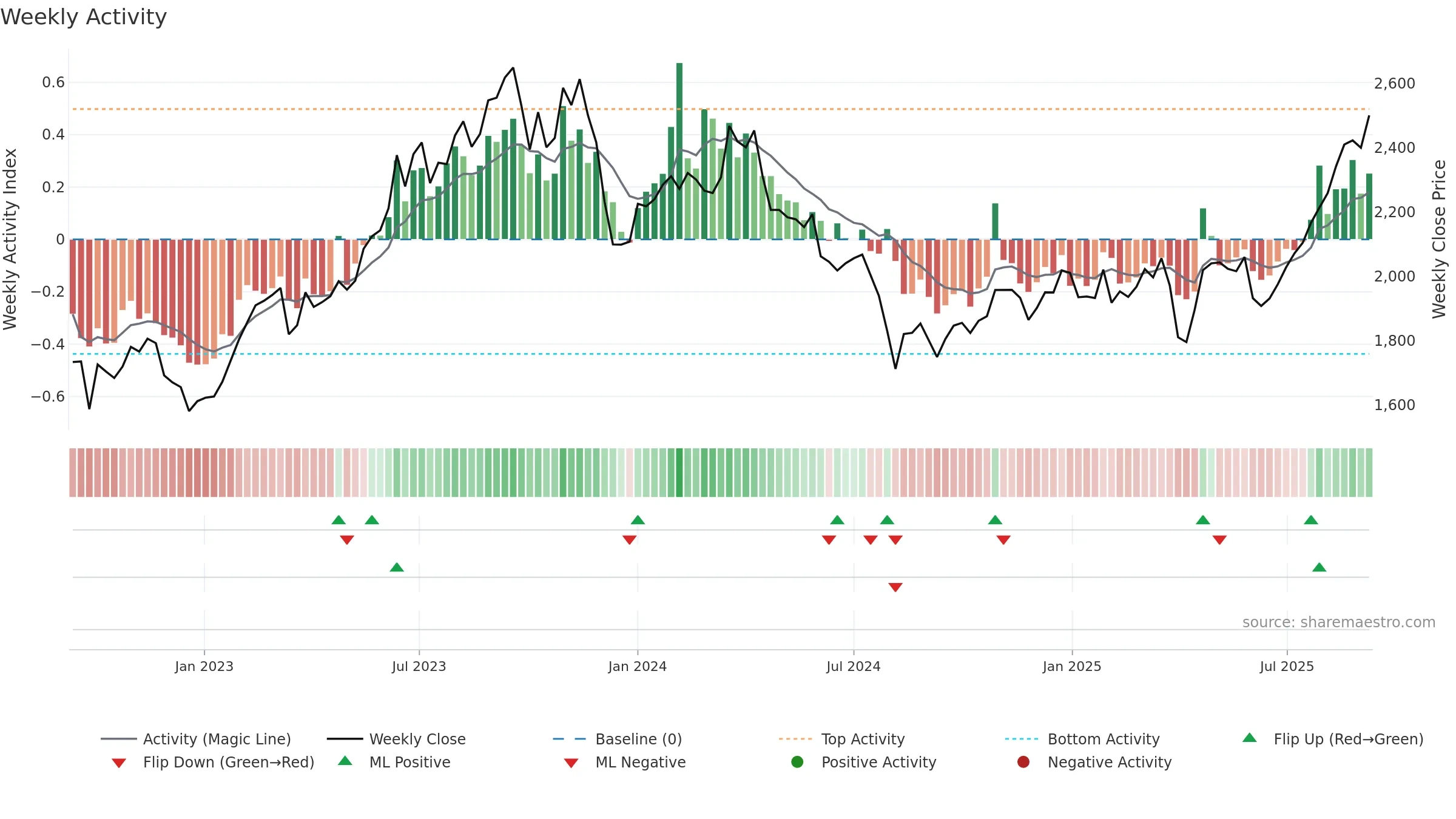 3116 weekly Activity chart, closing 2025-09-08.