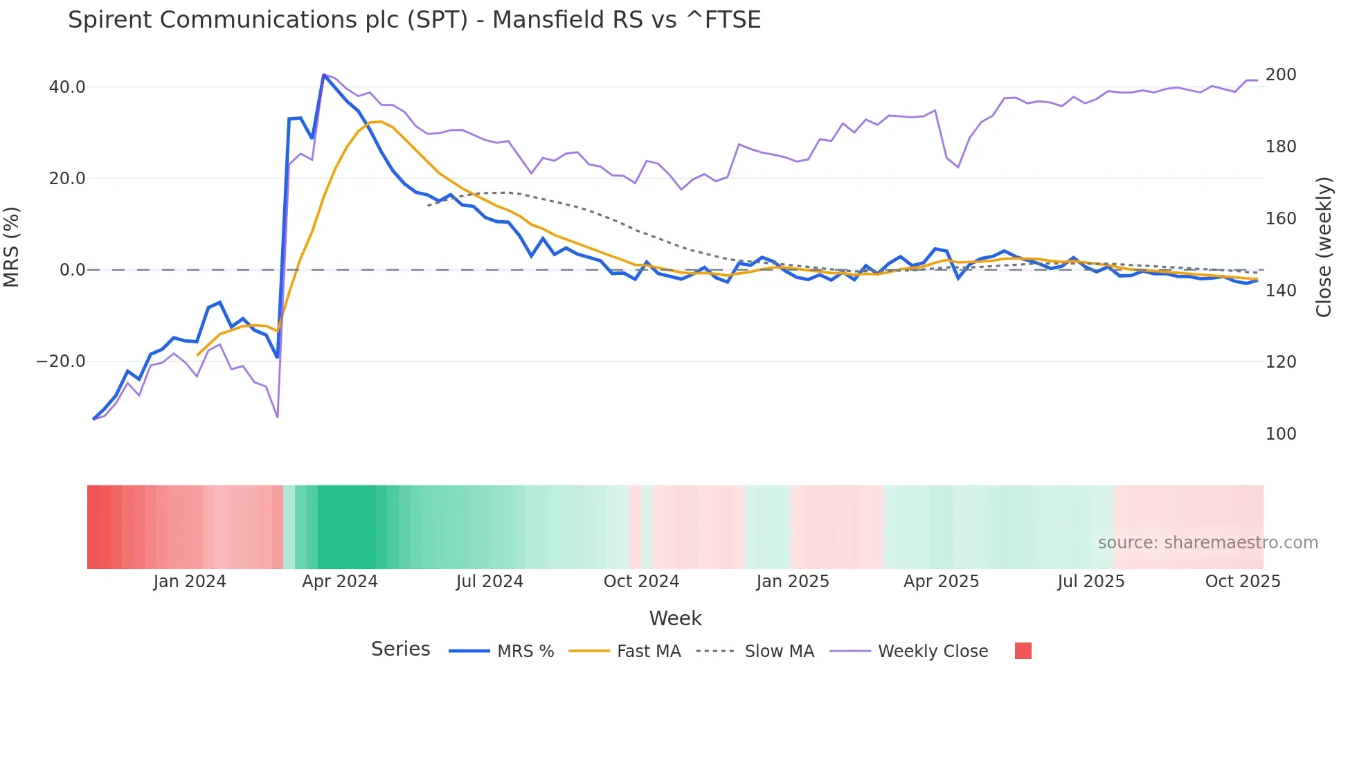SPT Mansfield Relative Strength chart