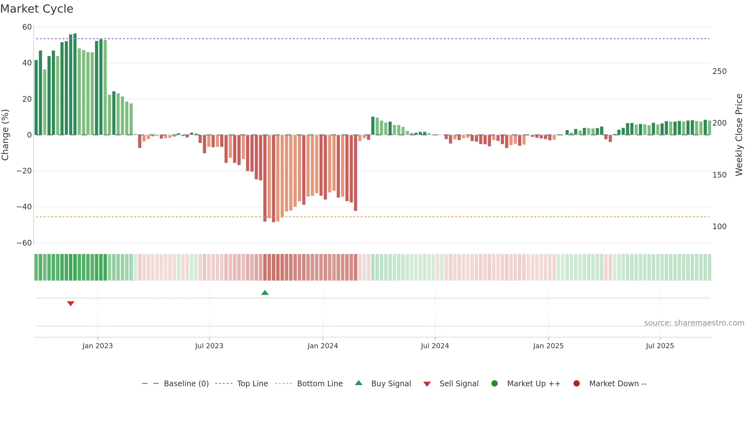 SPT weekly Market Cycle chart, closing 2025-09-19.