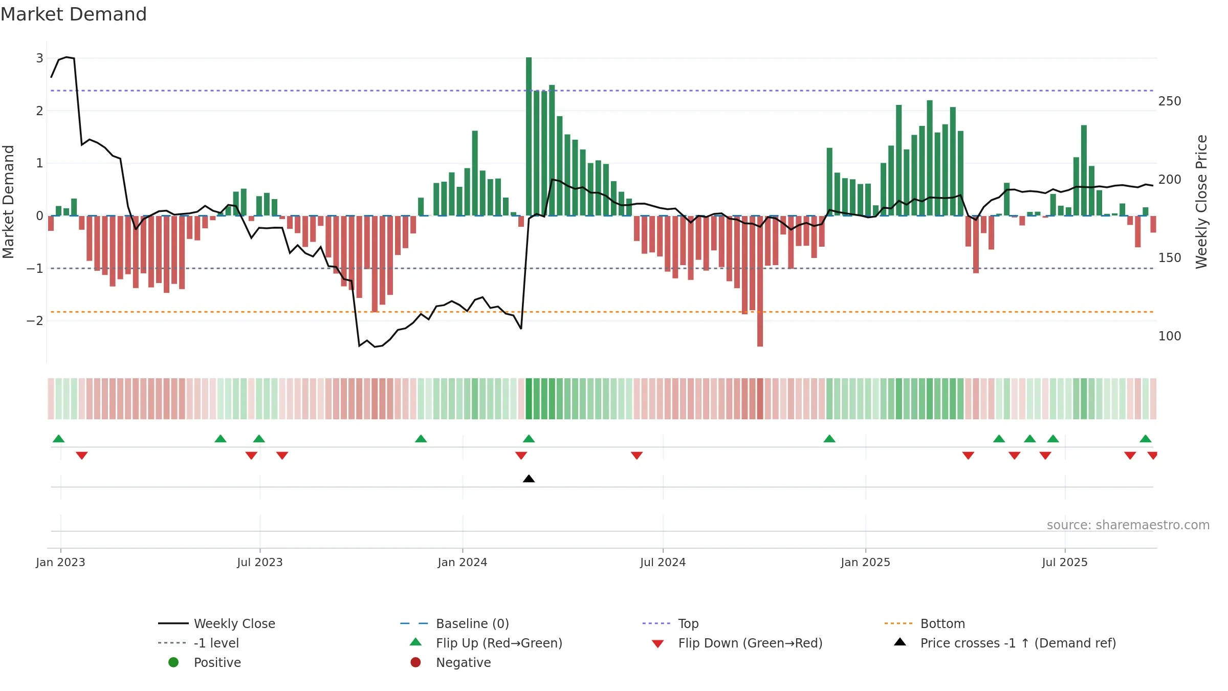 SPT weekly Market Demand chart, closing 2025-09-19.