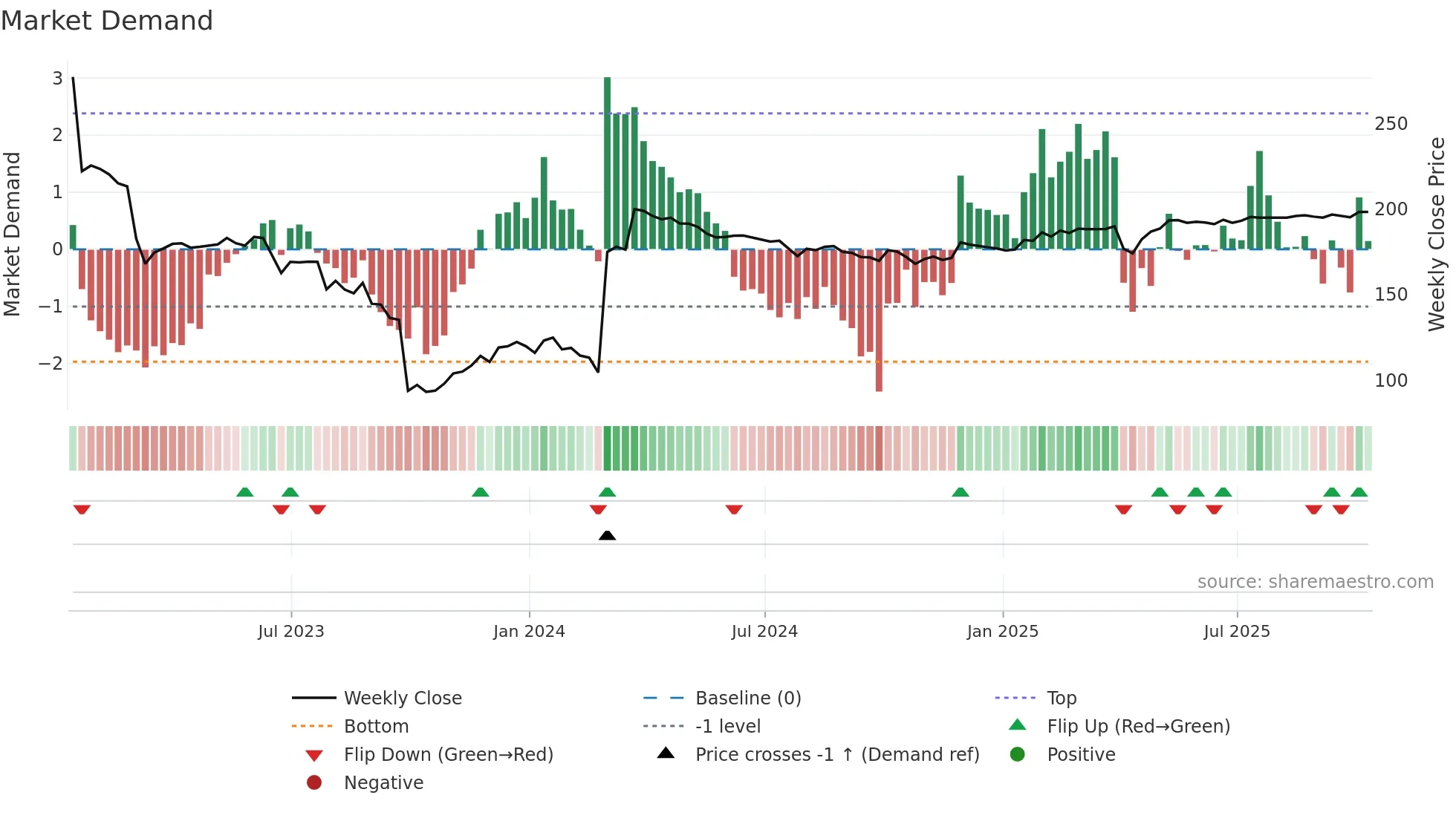 SPT weekly Market Demand chart