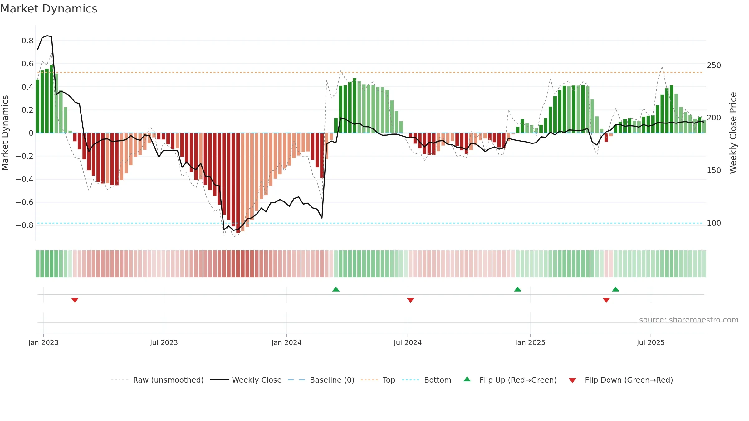 SPT weekly Market Dynamics chart, closing 2025-09-19.