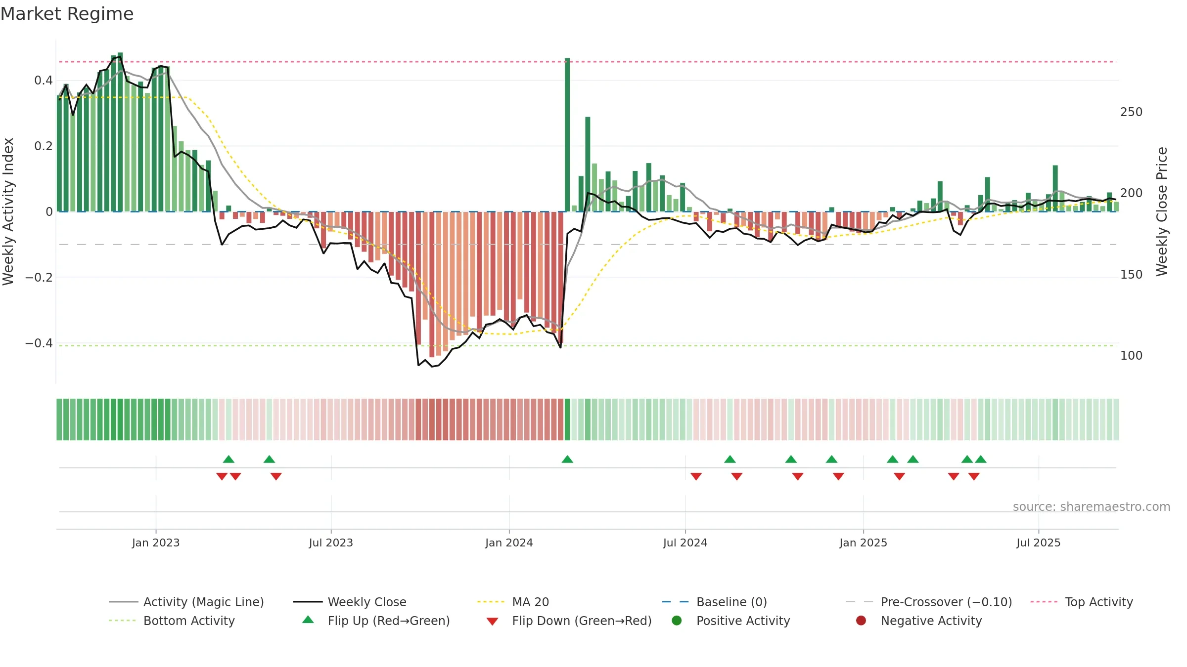 SPT weekly Market Snapshot chart, closing 2025-09-19.