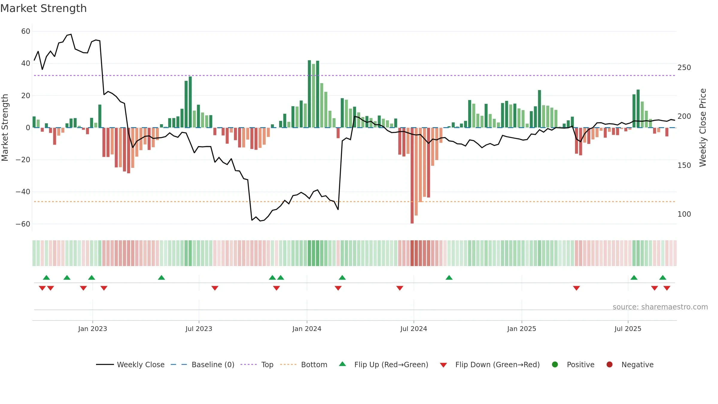 SPT weekly Market Strength chart, closing 2025-09-19.