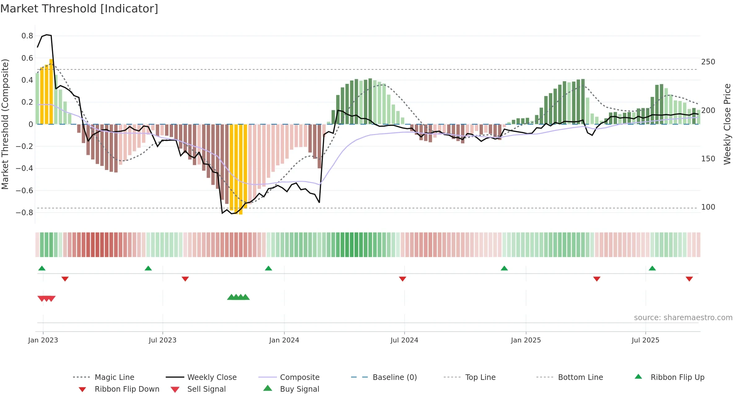 SPT weekly Market Threshold chart, closing 2025-09-19.
