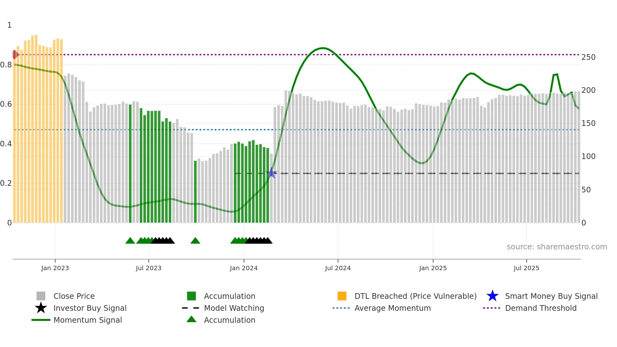 SPT weekly Smart Money chart