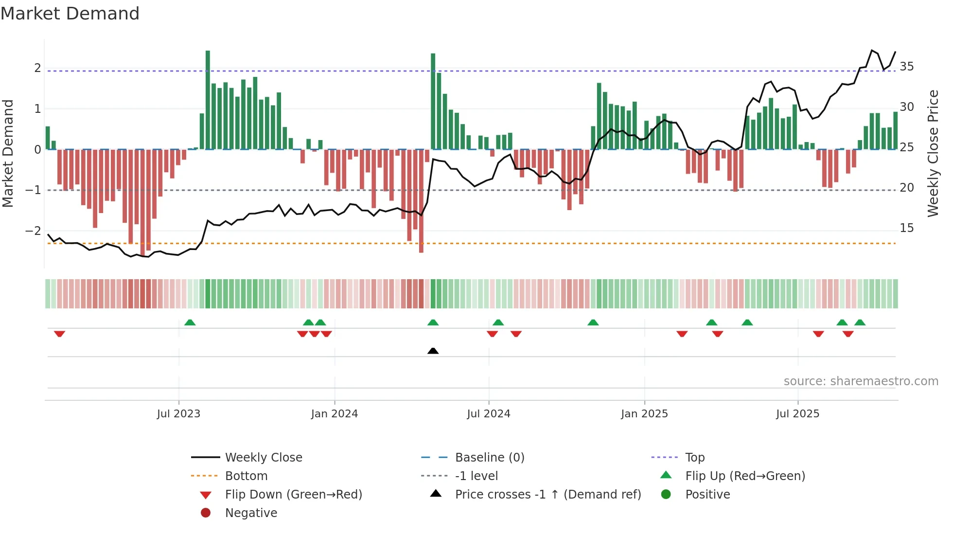 PRDO weekly Market Demand chart