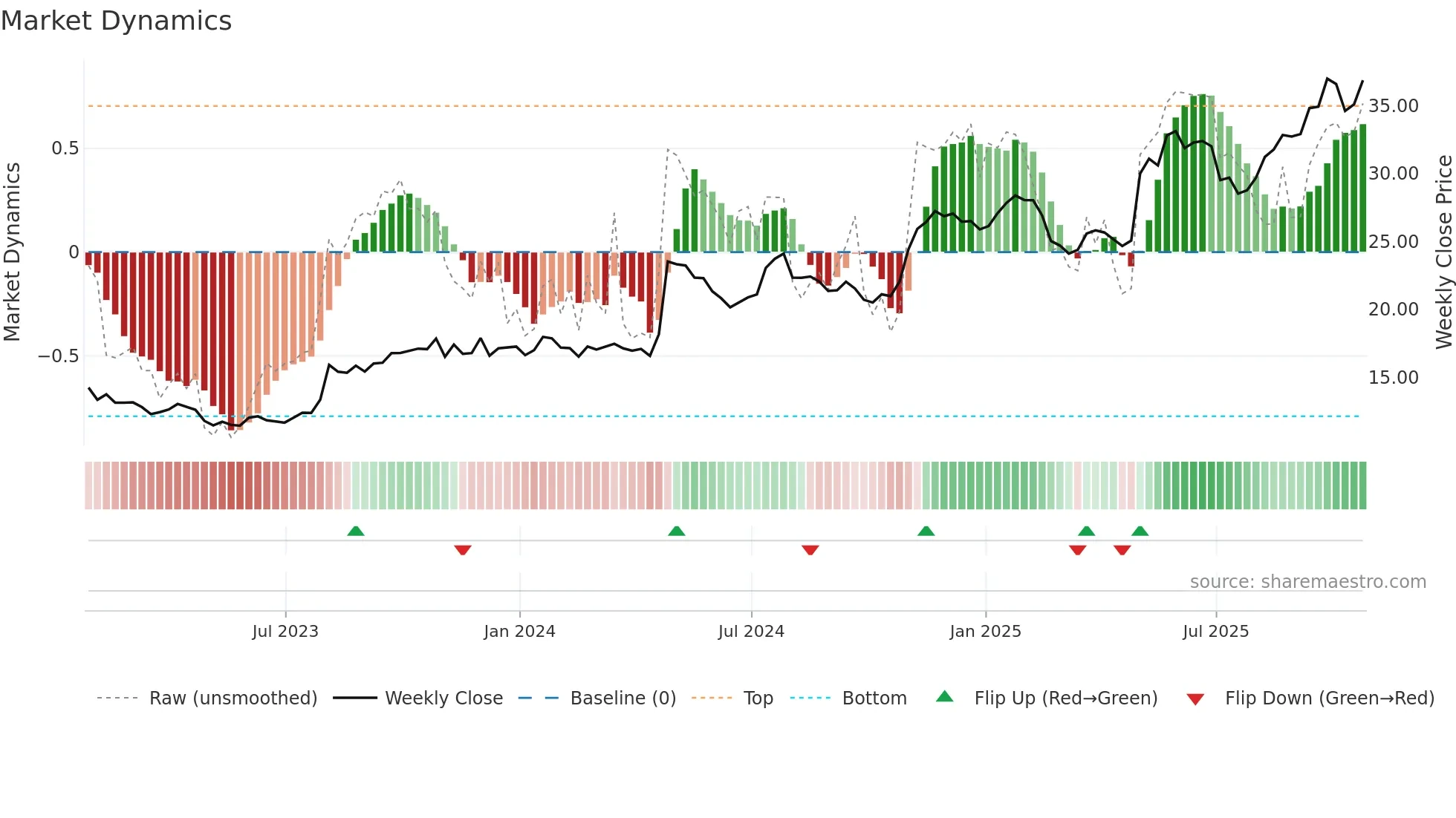 PRDO weekly Market Dynamics chart