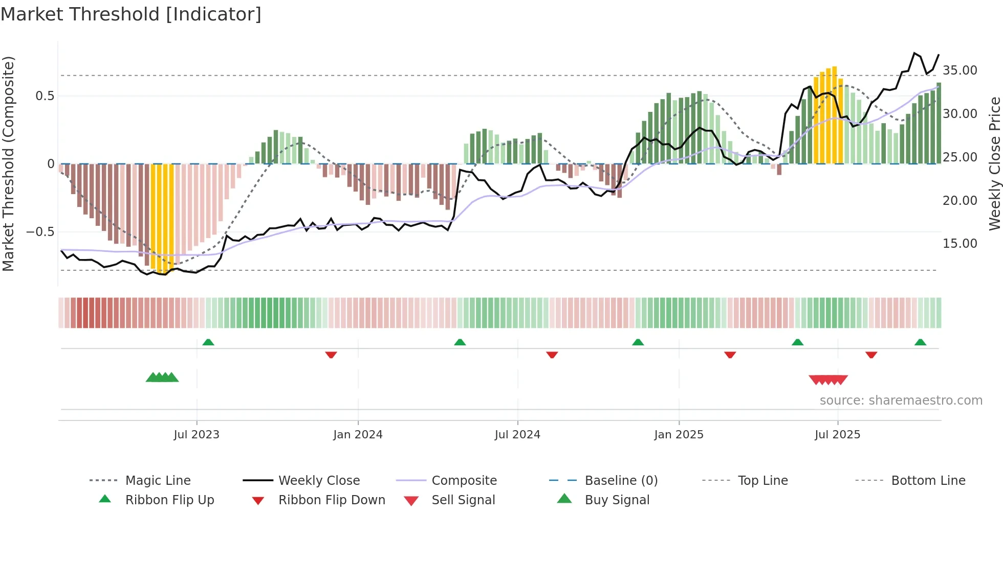 PRDO weekly Market Threshold chart