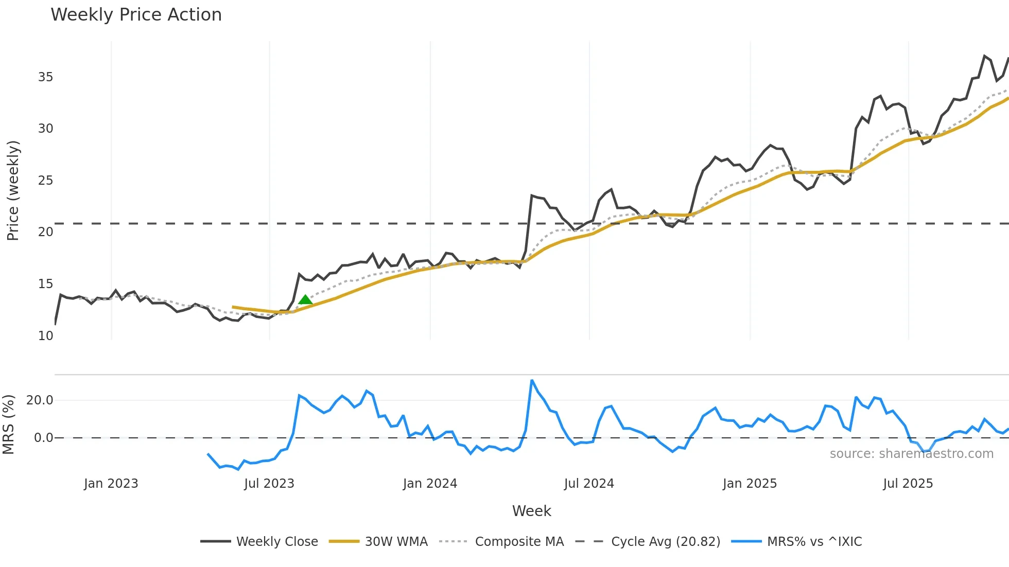 PRDO weekly Price Action chart, closing 2025-10-24