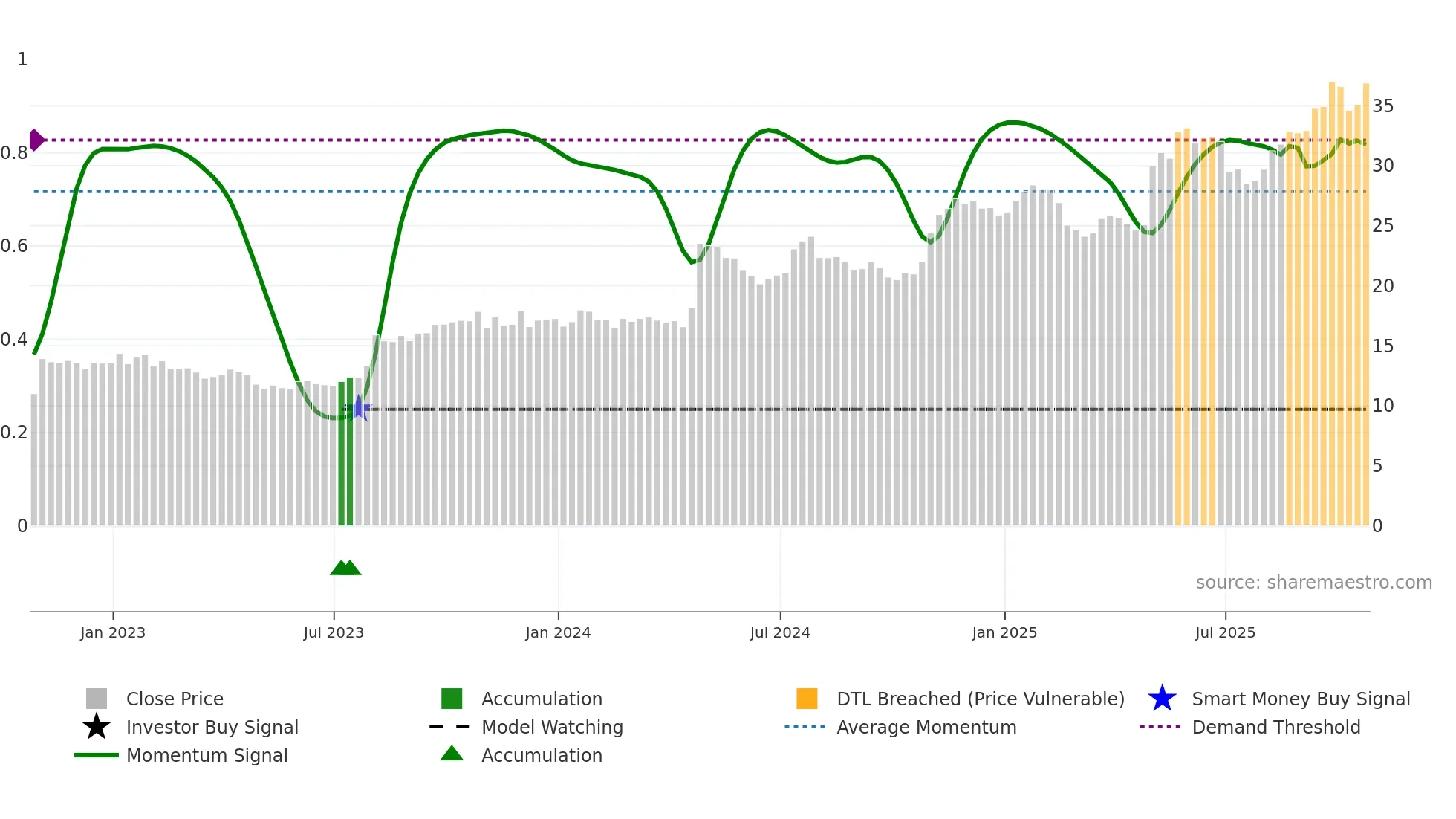 PRDO weekly Smart Money chart