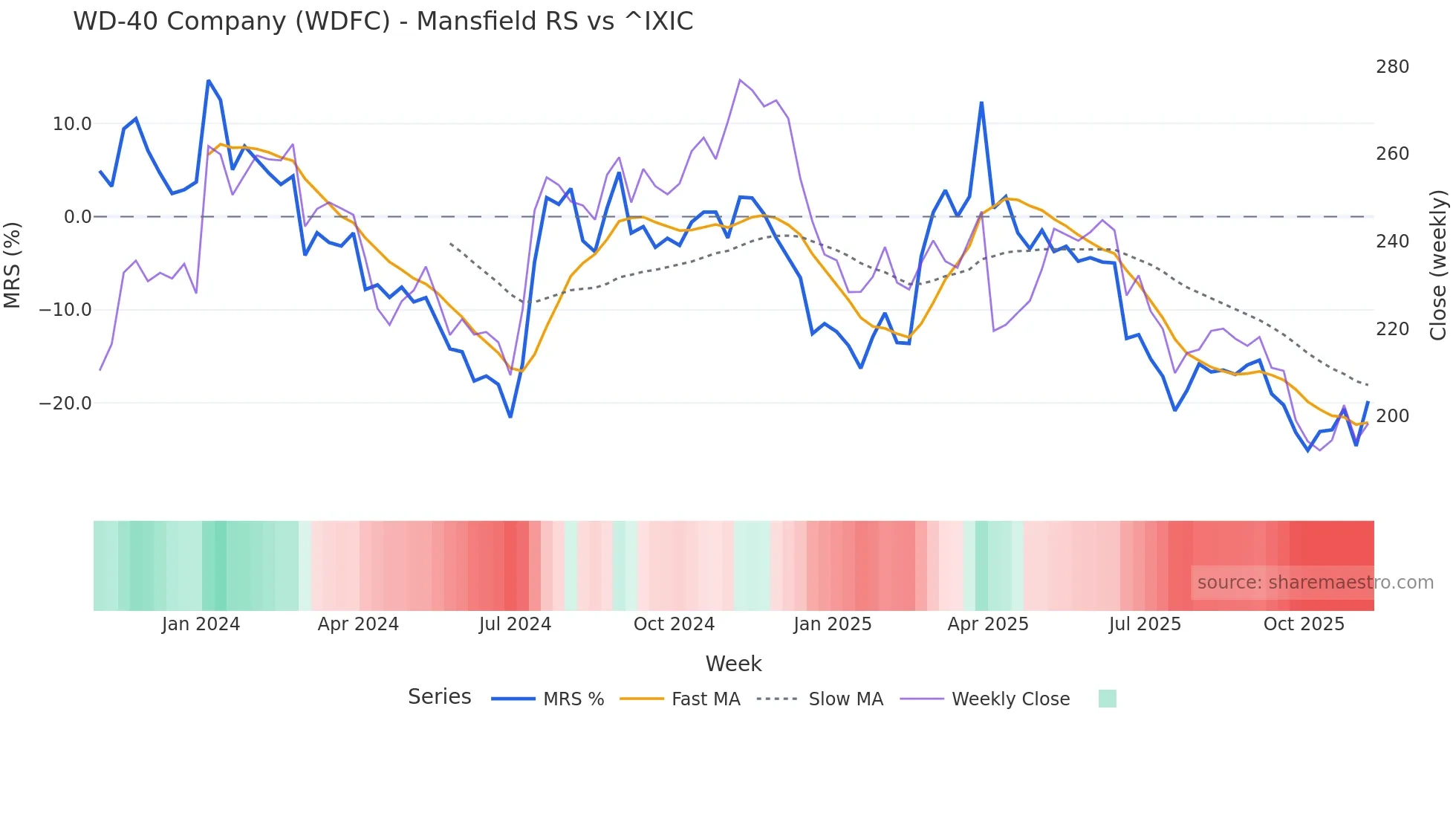 WDFC Mansfield Relative Strength chart