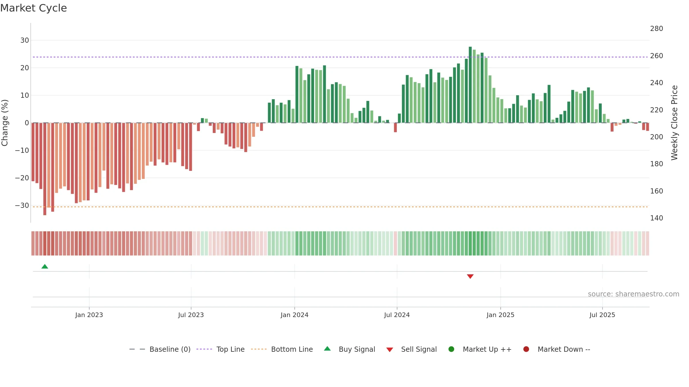 WDFC weekly Market Cycle chart, closing 2025-09-19.