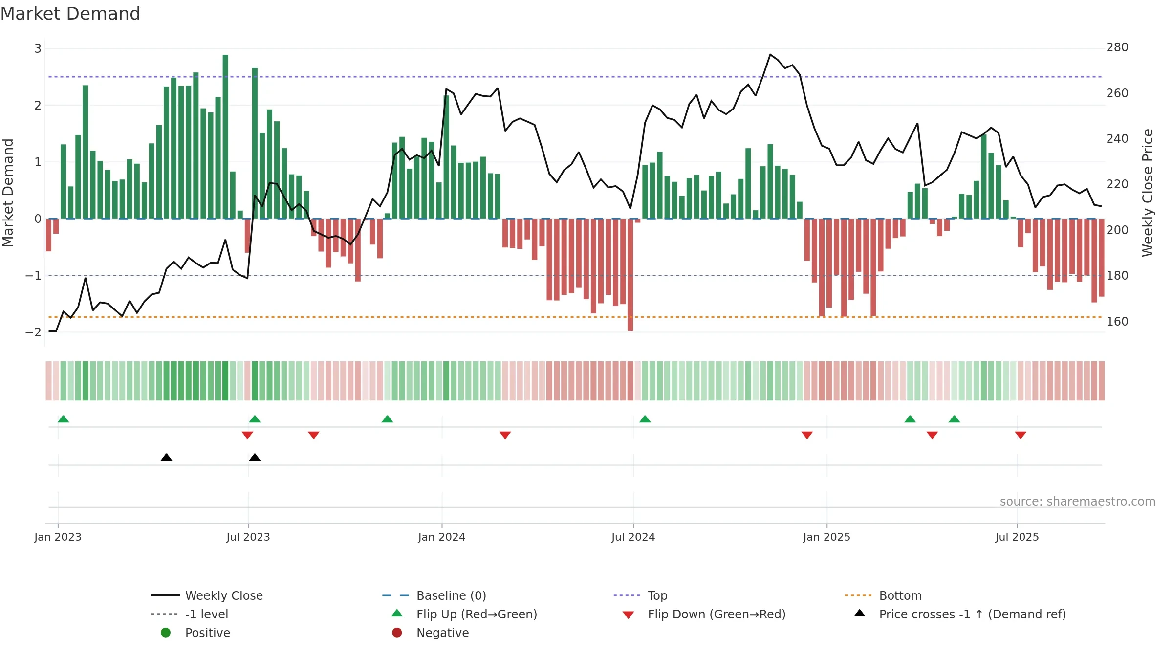 WDFC weekly Market Demand chart, closing 2025-09-19.