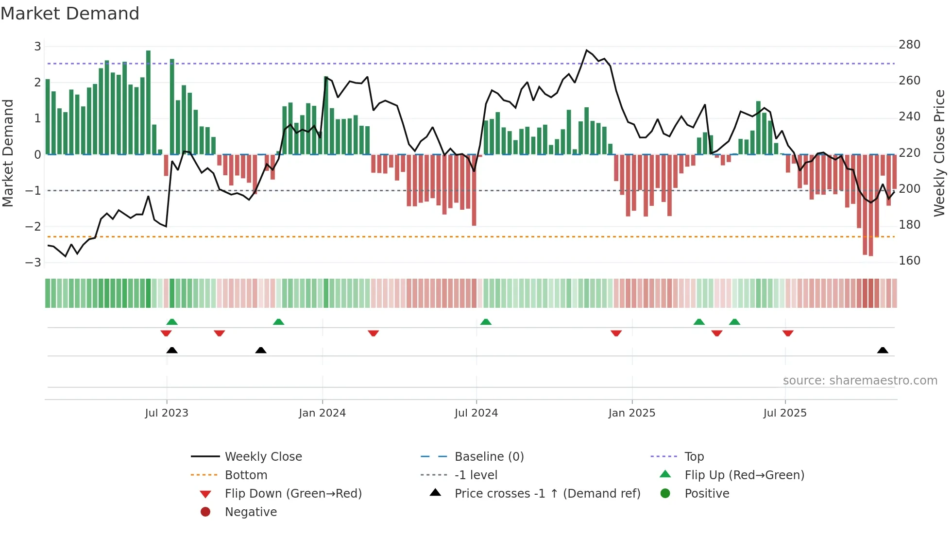 WDFC weekly Market Demand chart