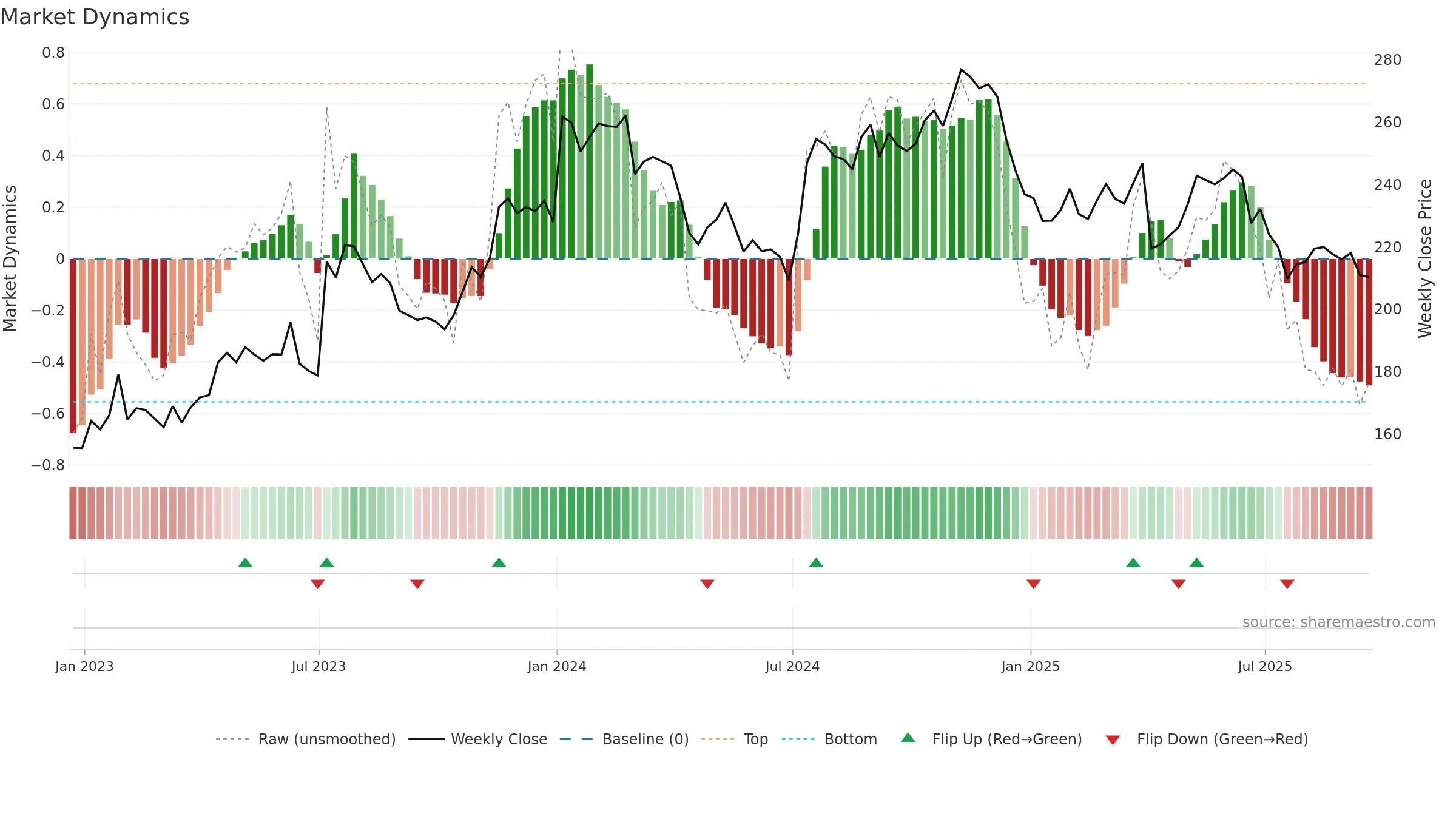 WDFC weekly Market Dynamics chart, closing 2025-09-19.