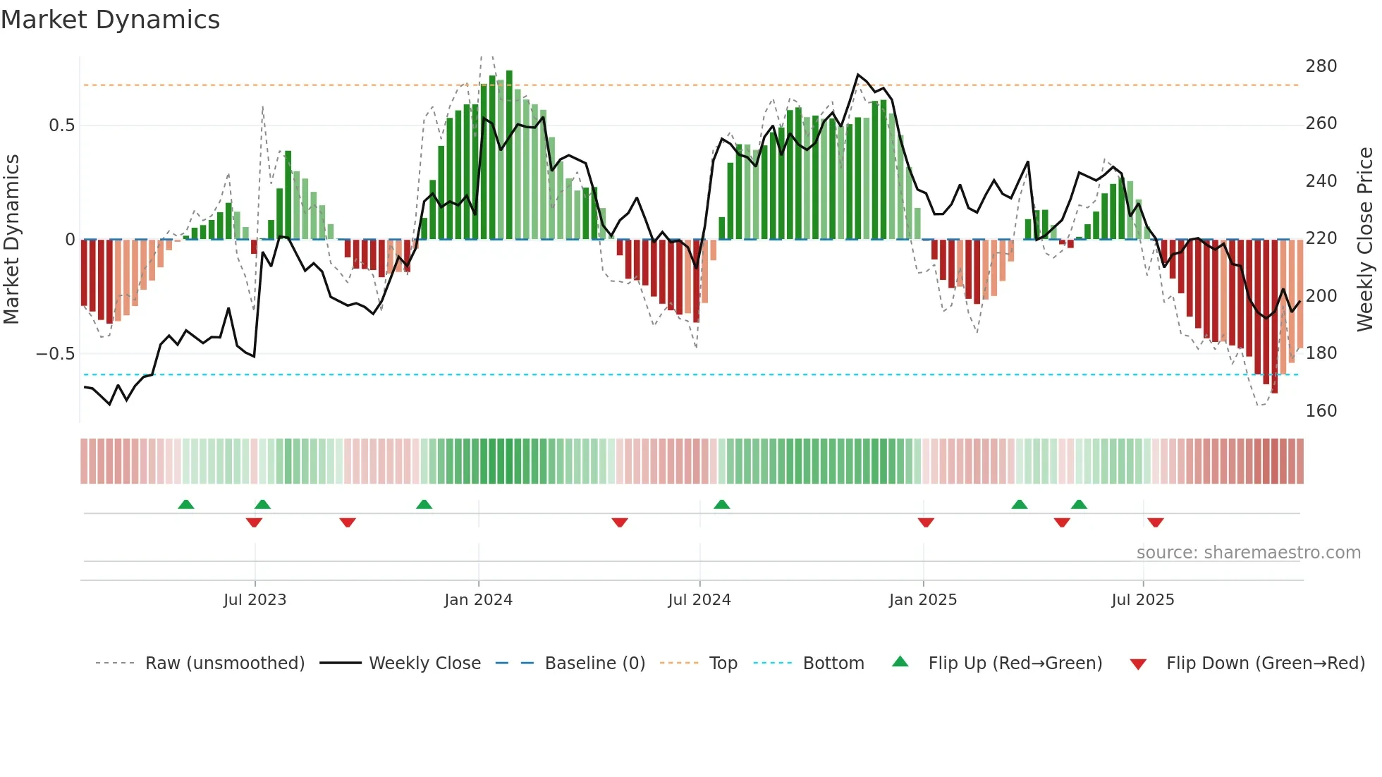 WDFC weekly Market Dynamics chart