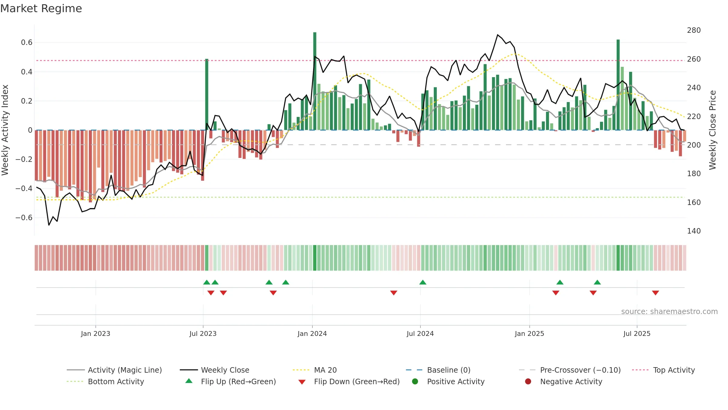 WDFC weekly Market Snapshot chart, closing 2025-09-19.