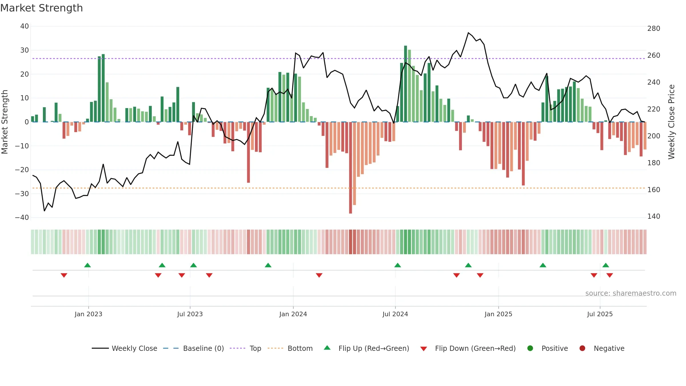 WDFC weekly Market Strength chart, closing 2025-09-19.