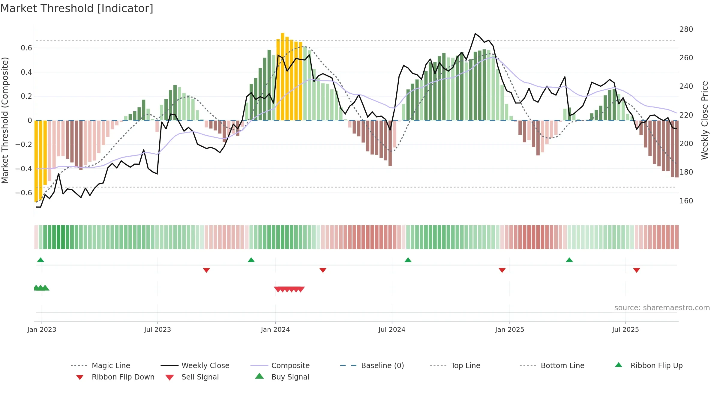 WDFC weekly Market Threshold chart, closing 2025-09-19.