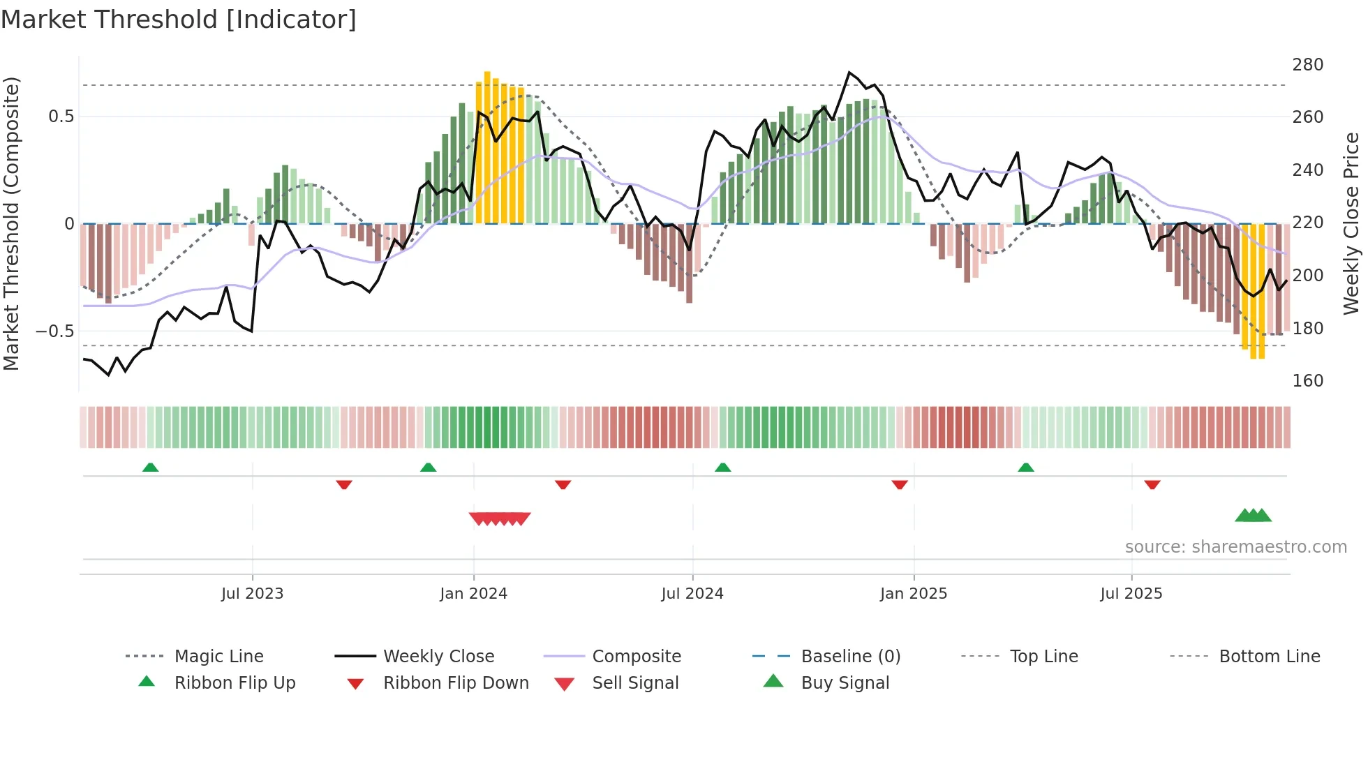 WDFC weekly Market Threshold chart