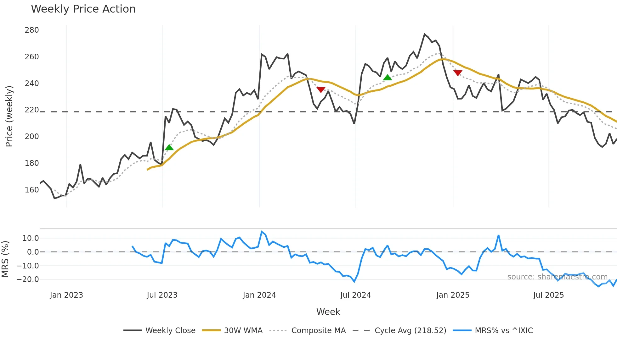WDFC weekly Price Action chart, closing 2025-11-07