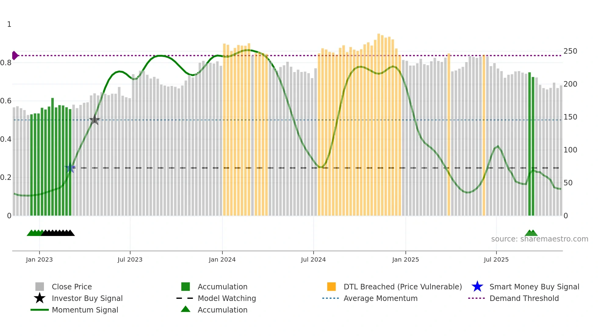 WDFC weekly Smart Money chart