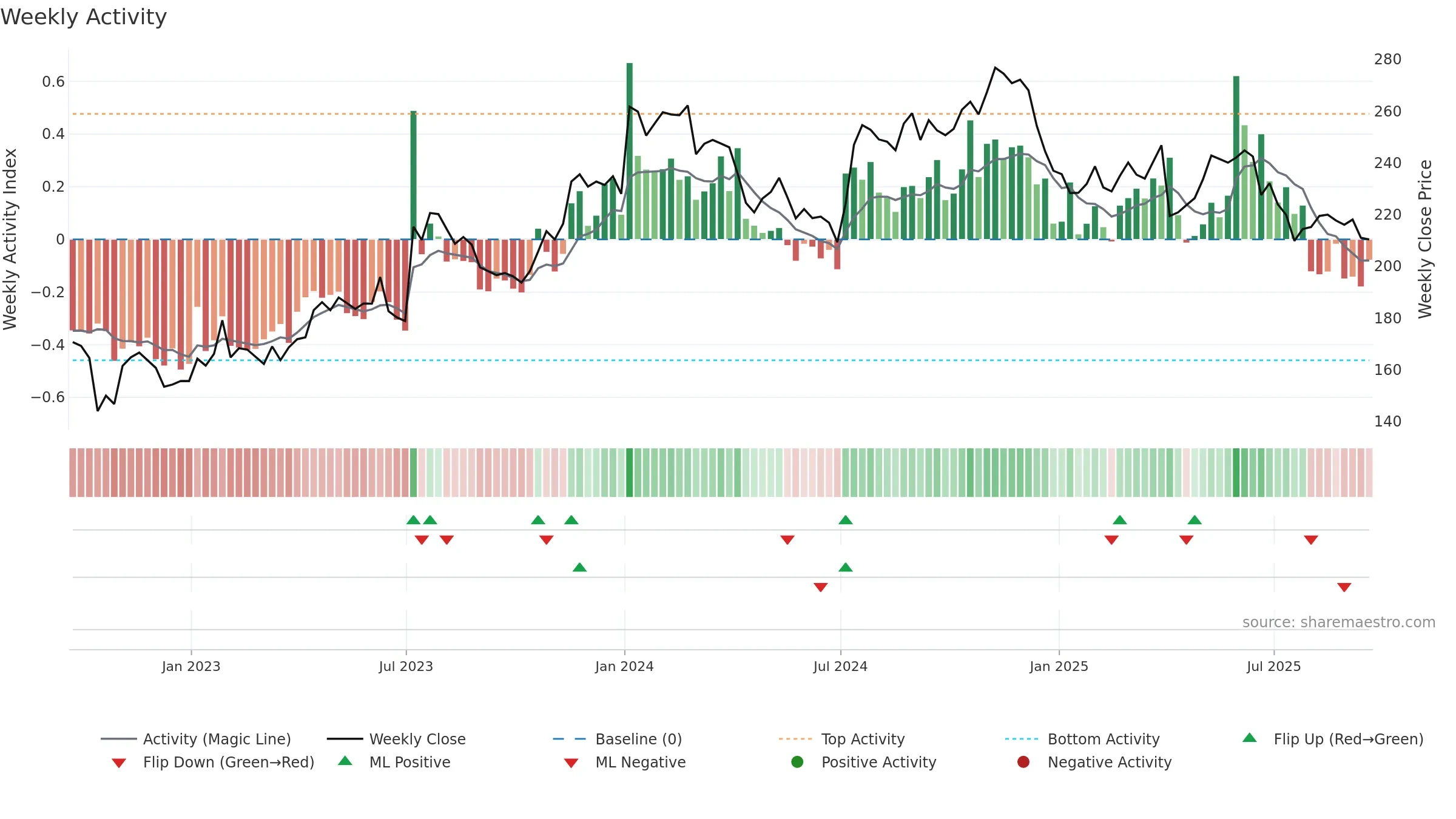 WDFC weekly Activity chart, closing 2025-09-19.