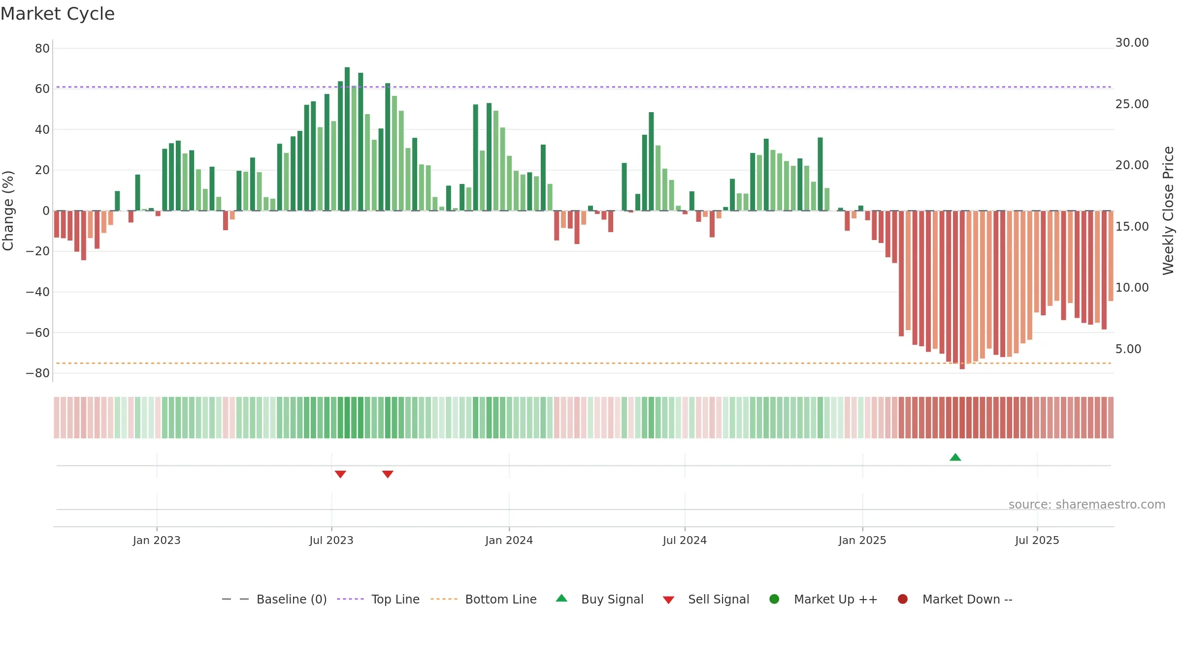 FLNC weekly Market Cycle chart, closing 2025-09-15.