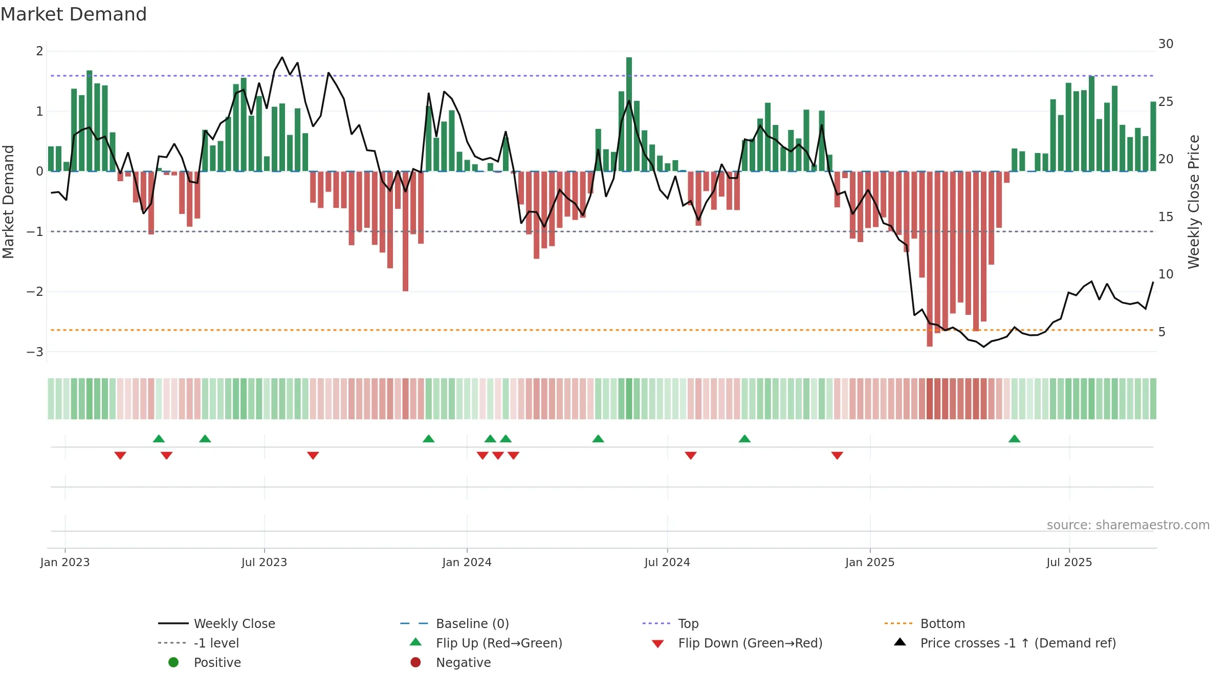 FLNC weekly Market Demand chart, closing 2025-09-15.