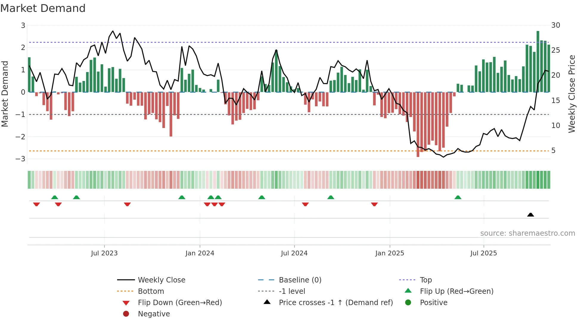 FLNC weekly Market Demand chart