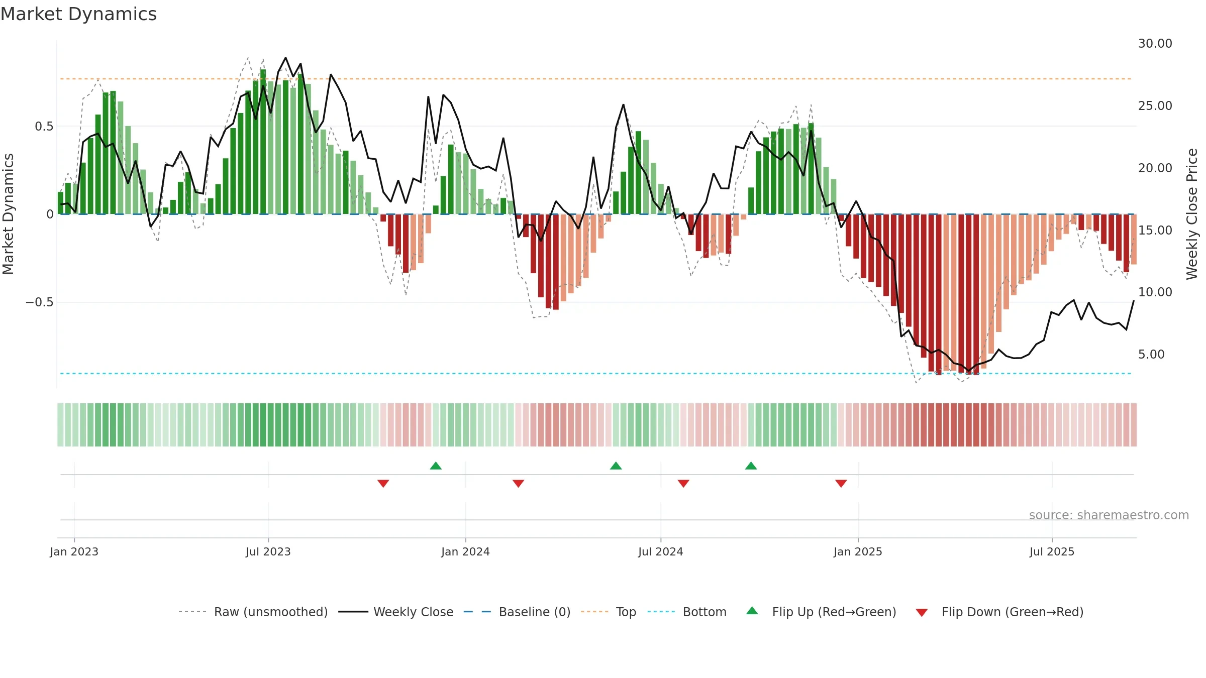 FLNC weekly Market Dynamics chart, closing 2025-09-15.