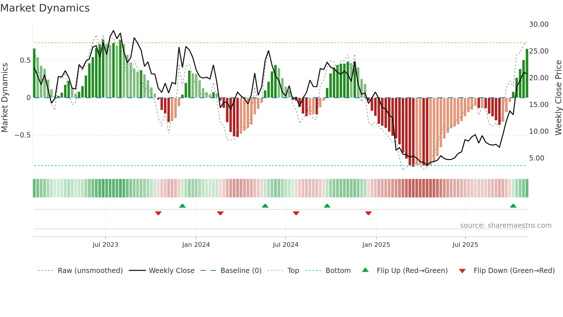 FLNC weekly Market Dynamics chart