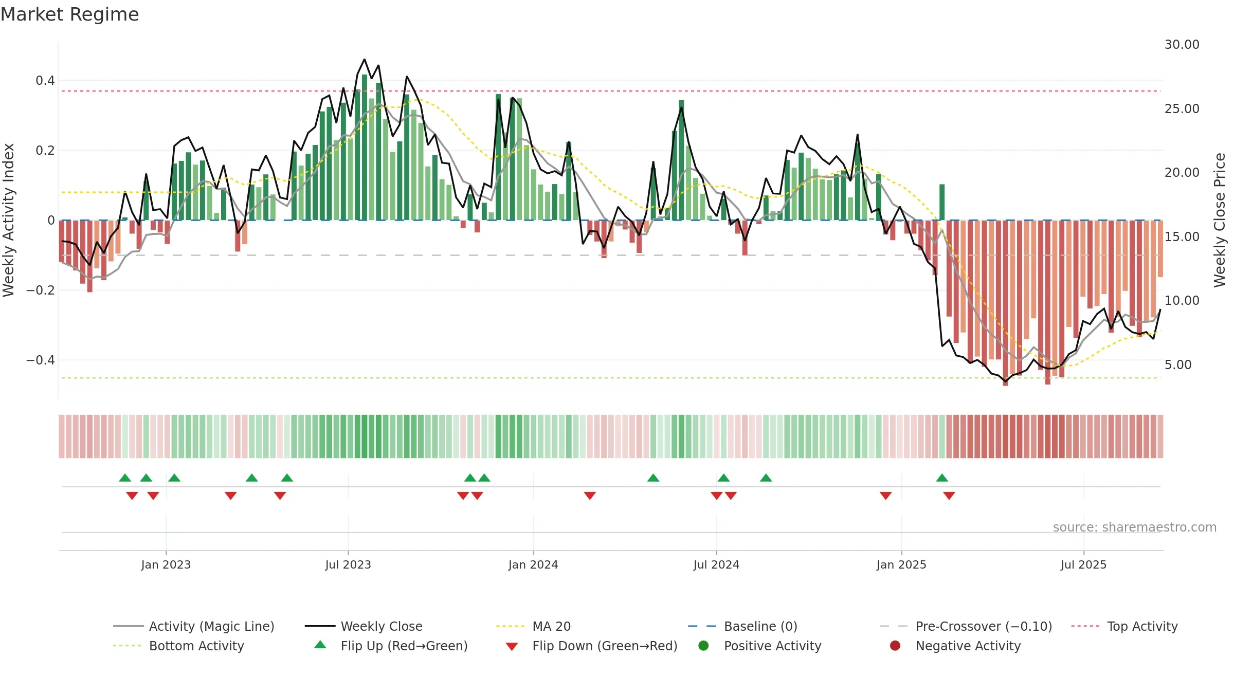 FLNC weekly Market Snapshot chart, closing 2025-09-15.