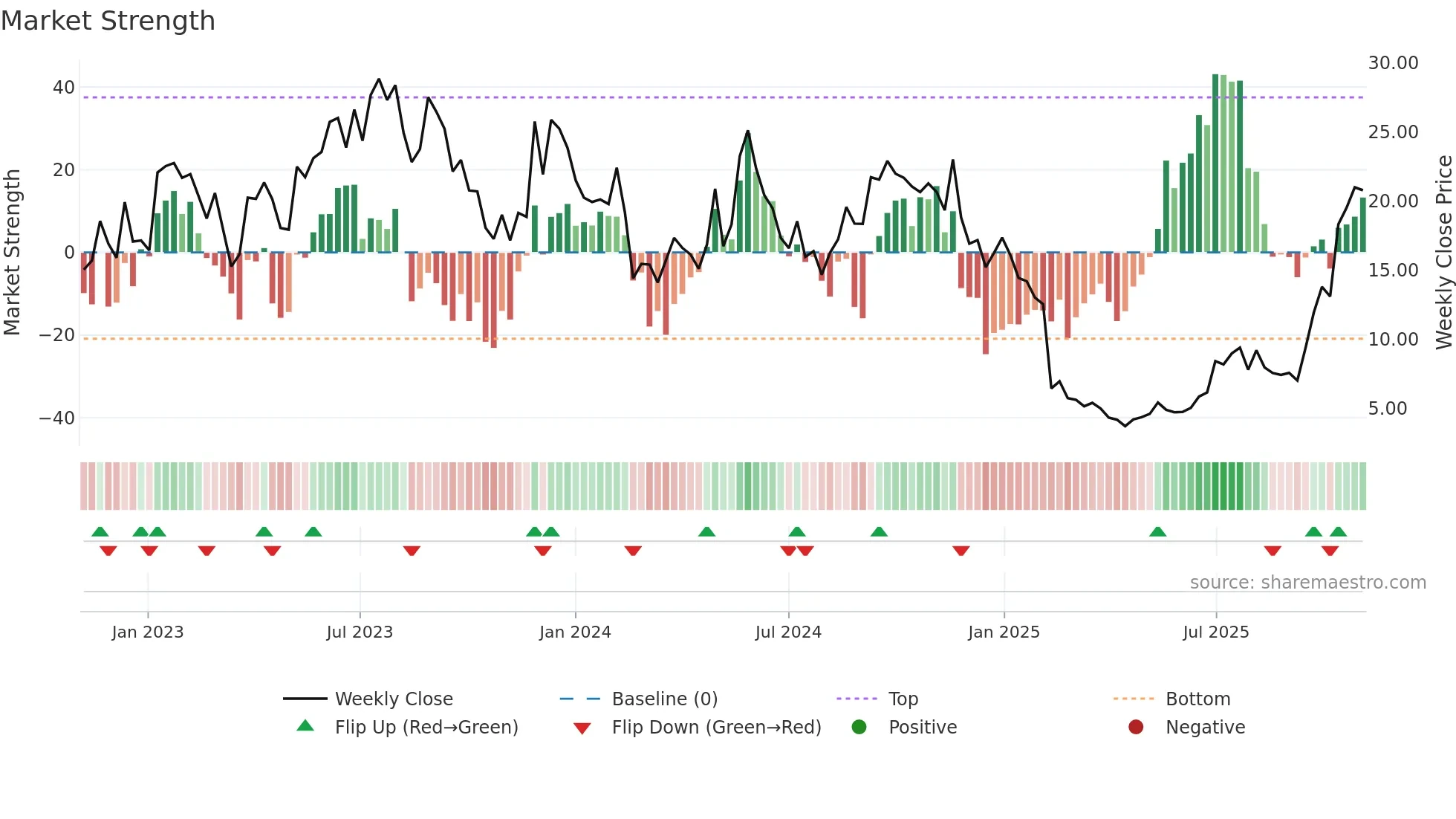 FLNC weekly Market Strength chart