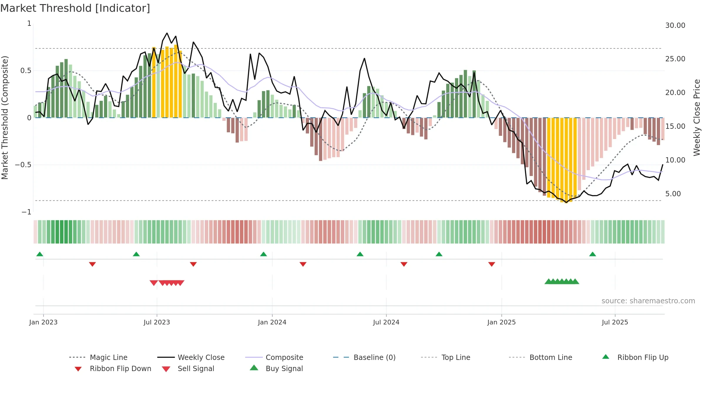 FLNC weekly Market Threshold chart, closing 2025-09-15.