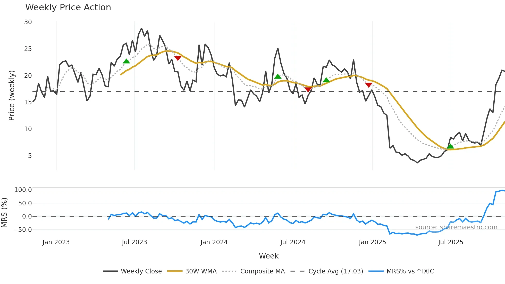 FLNC weekly Price Action chart, closing 2025-11-03