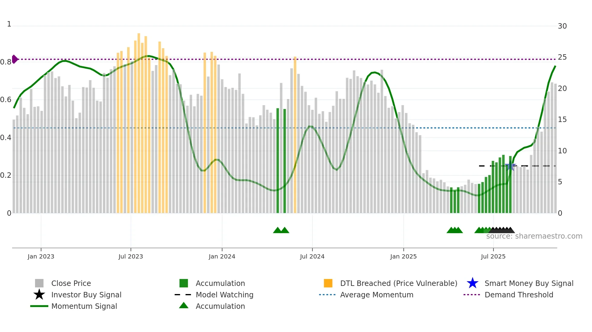 FLNC weekly Smart Money chart