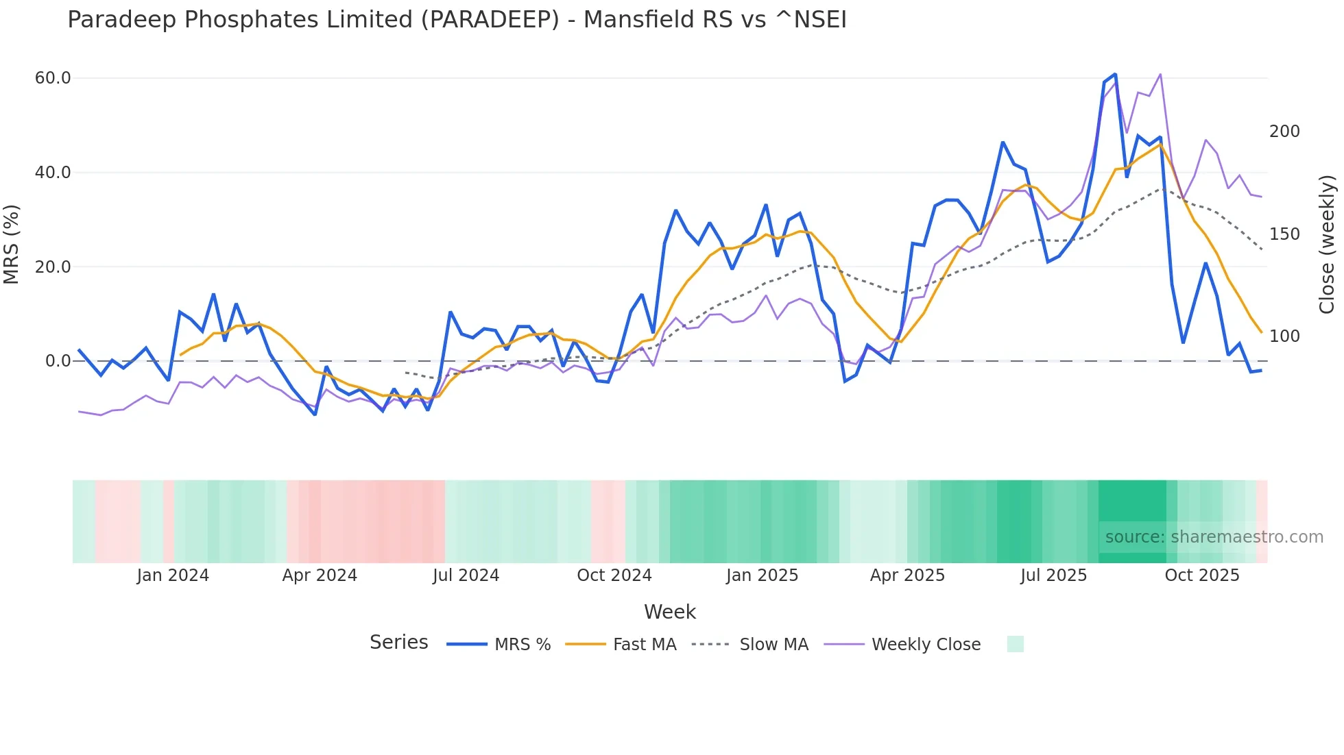 PARADEEP Mansfield Relative Strength chart