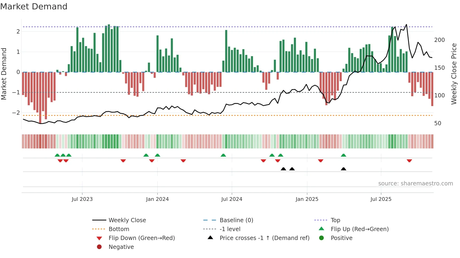 PARADEEP weekly Market Demand chart