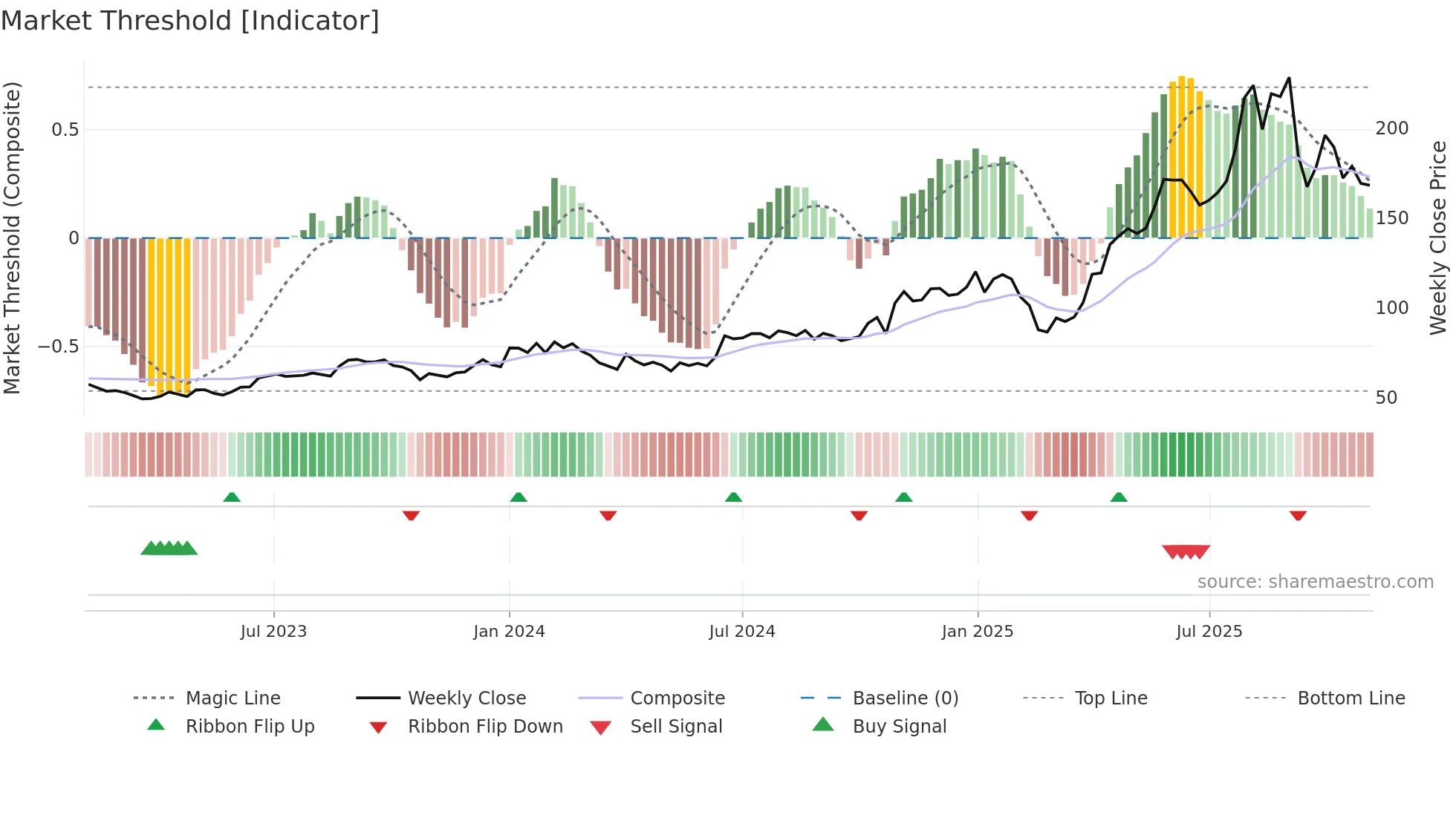 PARADEEP weekly Market Threshold chart