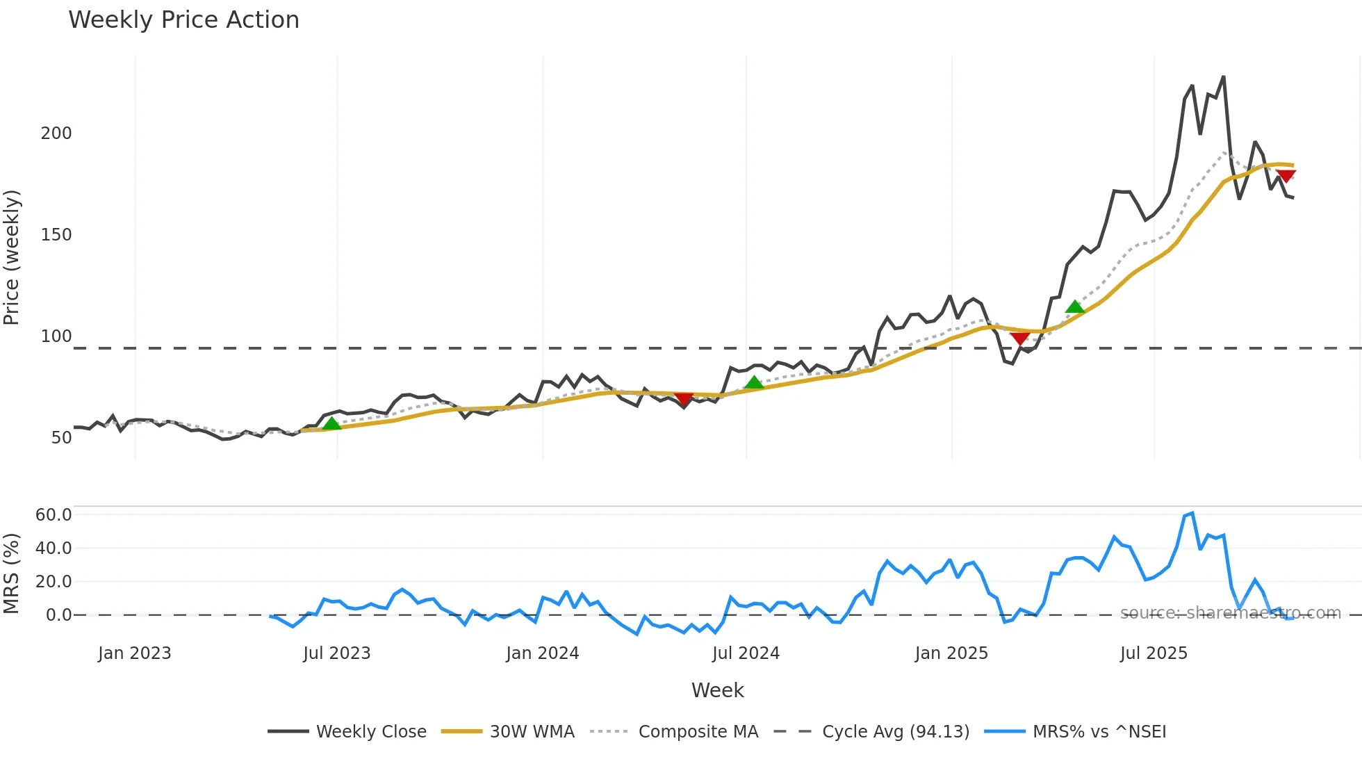 PARADEEP weekly Price Action chart, closing 2025-10-27