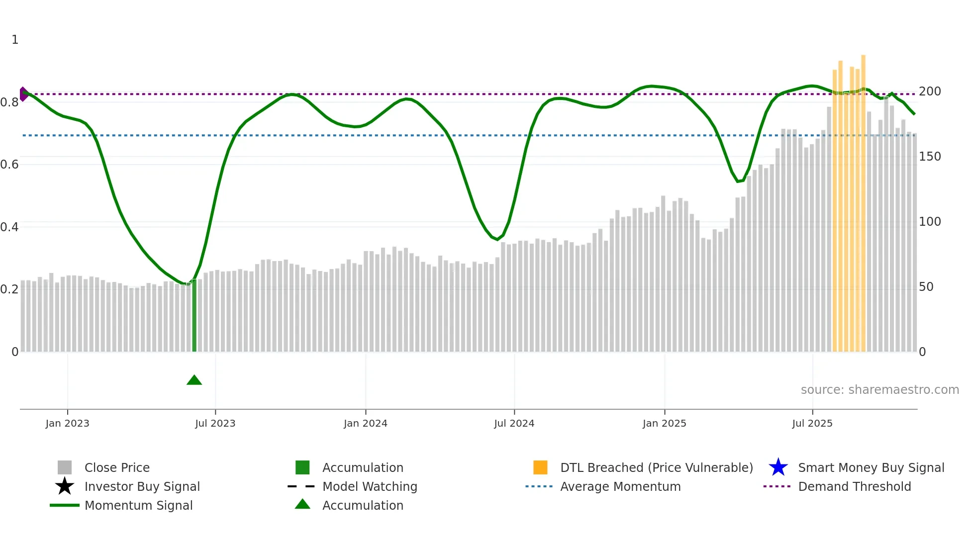 PARADEEP weekly Smart Money chart