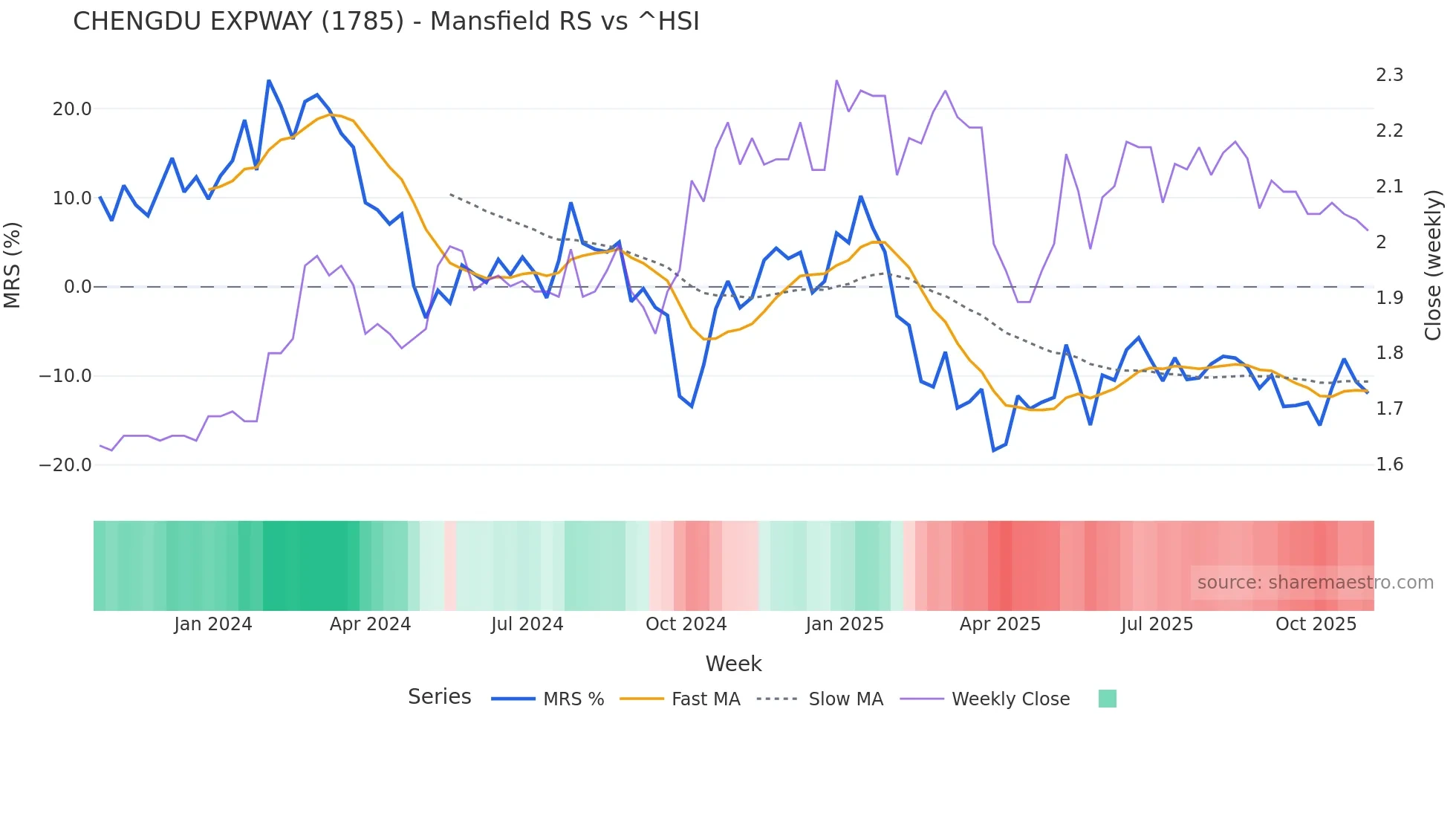 1785 Mansfield Relative Strength chart