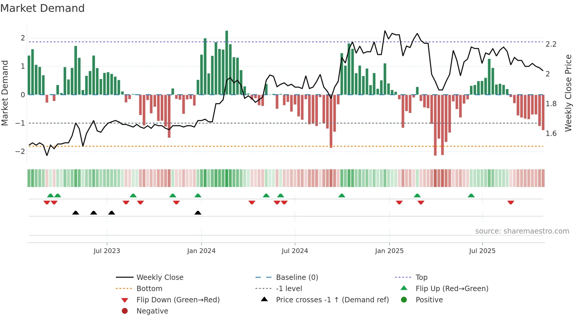 1785 weekly Market Demand chart