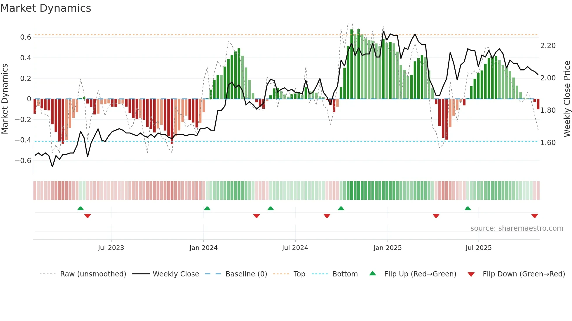 1785 weekly Market Dynamics chart