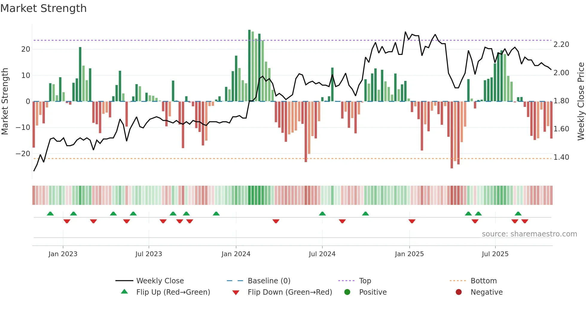 1785 weekly Market Strength chart