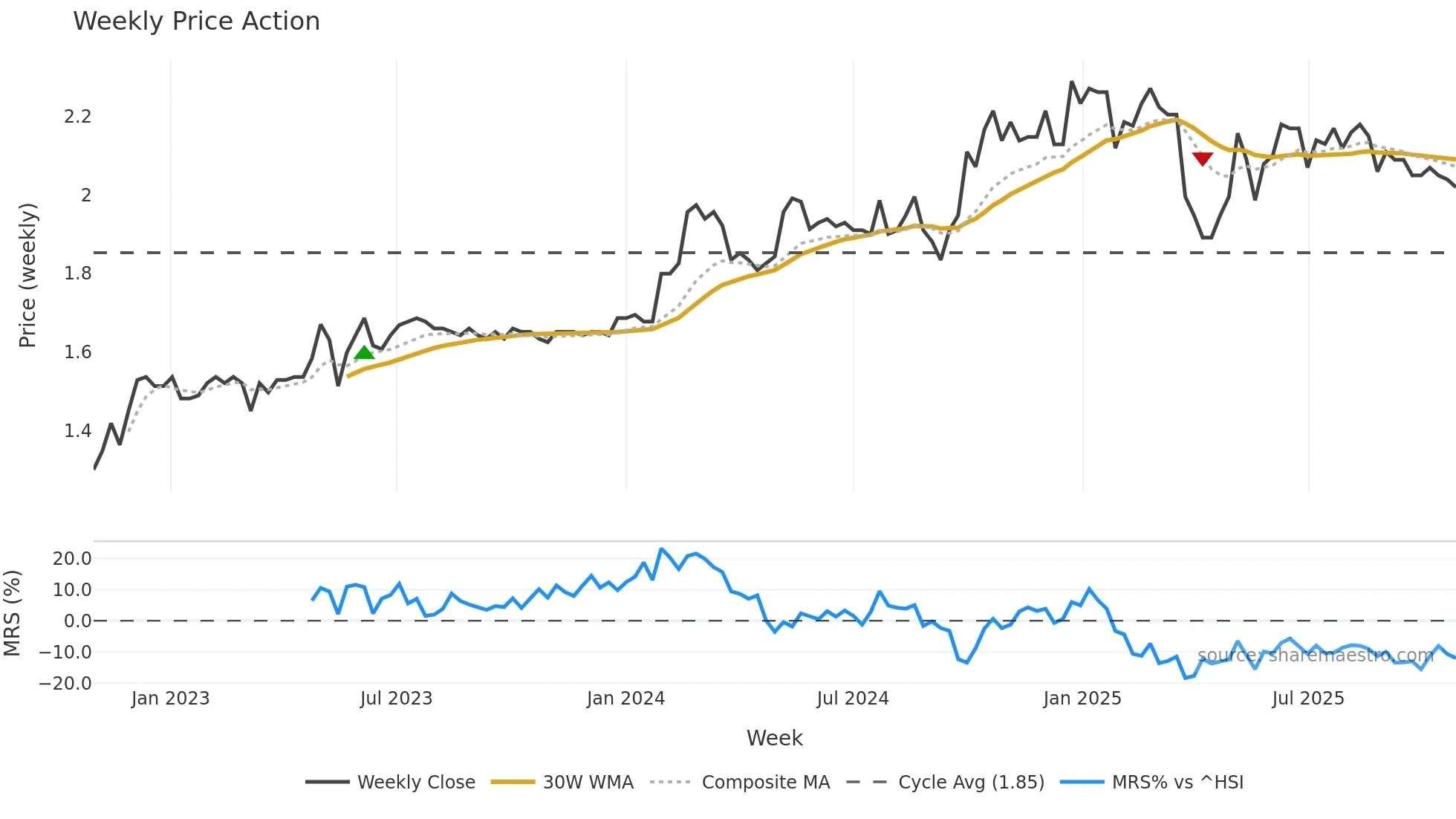 1785 weekly Price Action chart, closing 2025-10-27