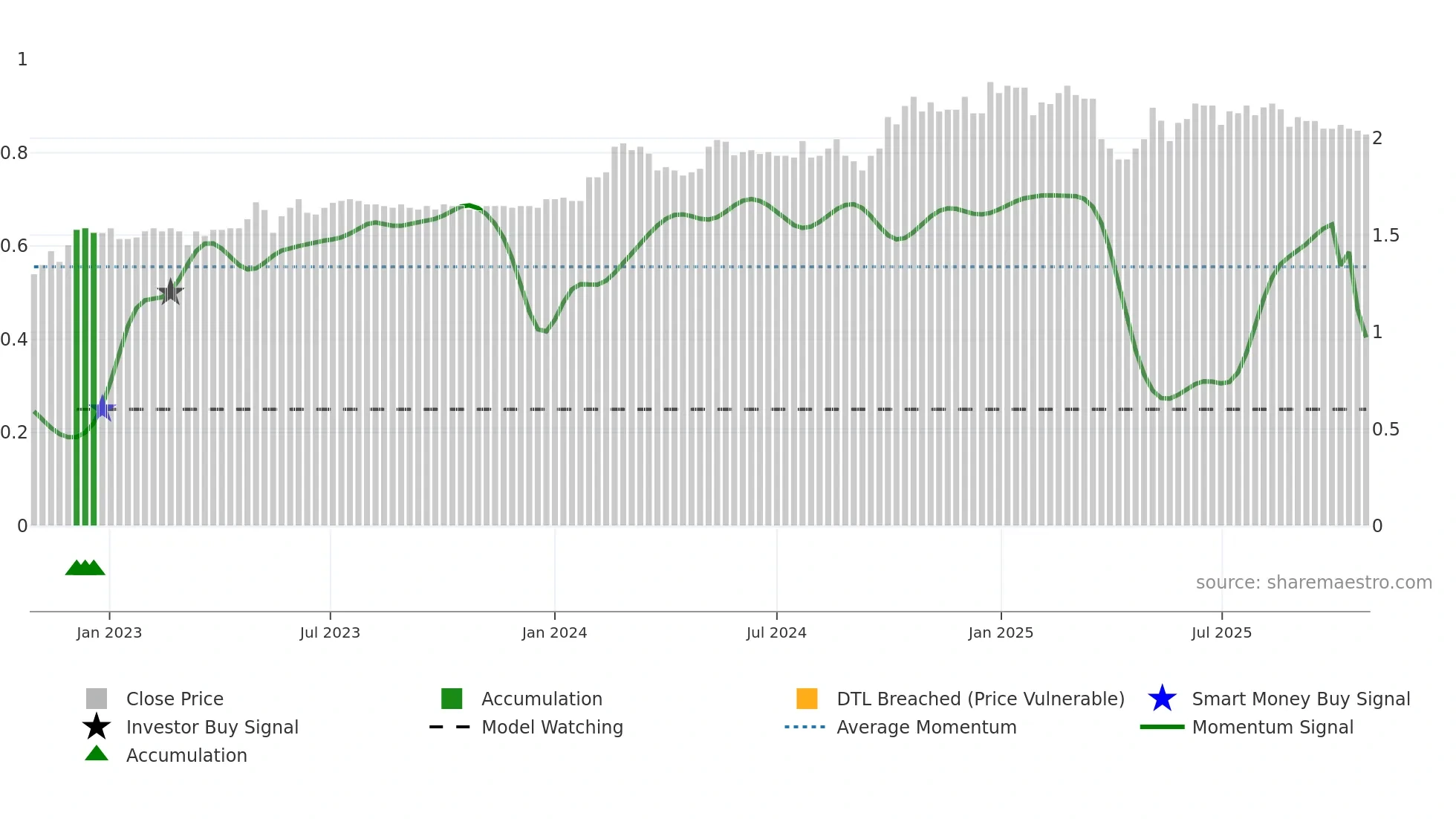 1785 weekly Smart Money chart