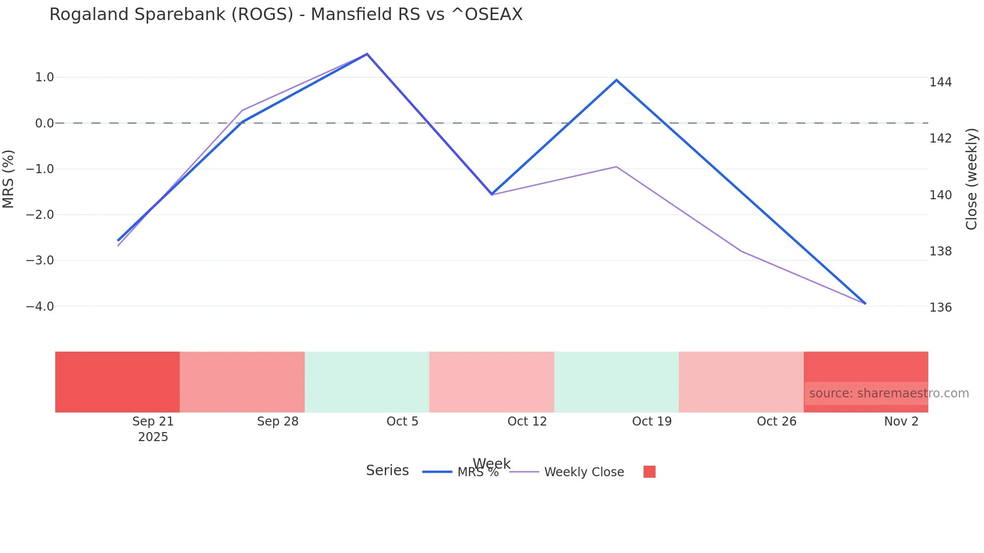 ROGS Mansfield Relative Strength chart